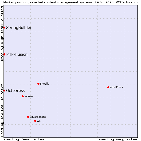 Market position of PHP-Fusion vs. Octopress vs. SpringBuilder
