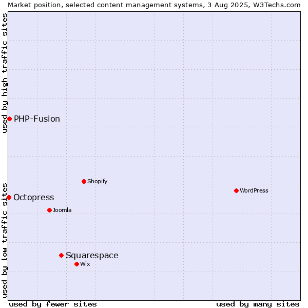 Market position of Squarespace vs. PHP-Fusion vs. Octopress