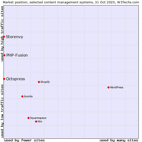 Market position of PHP-Fusion vs. Octopress vs. Storenvy