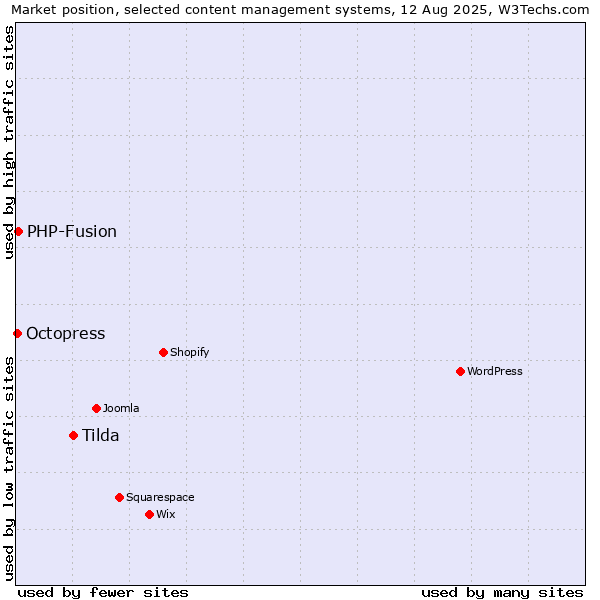 Market position of Tilda vs. PHP-Fusion vs. Octopress