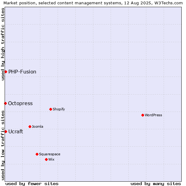 Market position of PHP-Fusion vs. Ucraft vs. Octopress