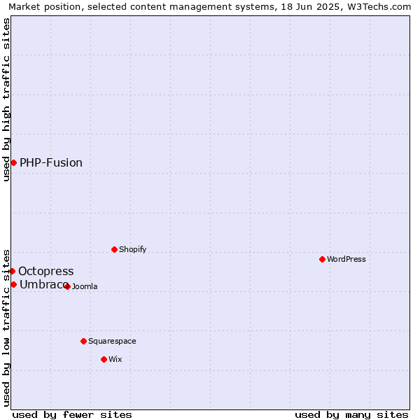 Market position of Umbraco vs. PHP-Fusion vs. Octopress