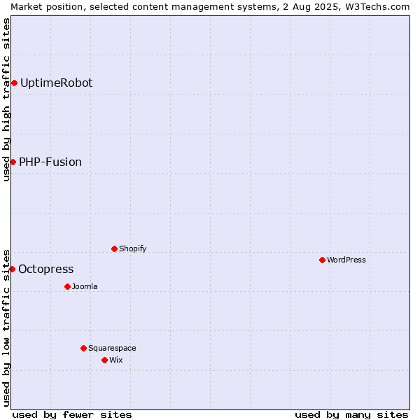 Market position of UptimeRobot vs. PHP-Fusion vs. Octopress