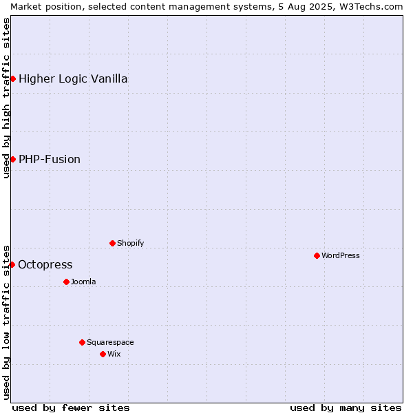 Market position of PHP-Fusion vs. Higher Logic Vanilla vs. Octopress