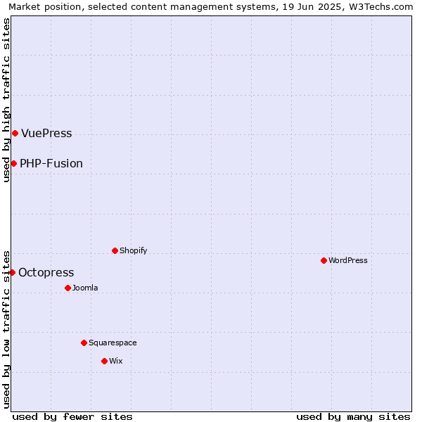 Market position of VuePress vs. PHP-Fusion vs. Octopress
