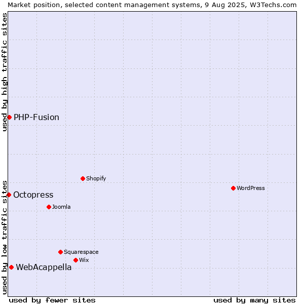Market position of WebAcappella vs. PHP-Fusion vs. Octopress