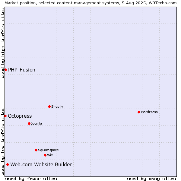Market position of Web.com Website Builder vs. PHP-Fusion vs. Octopress