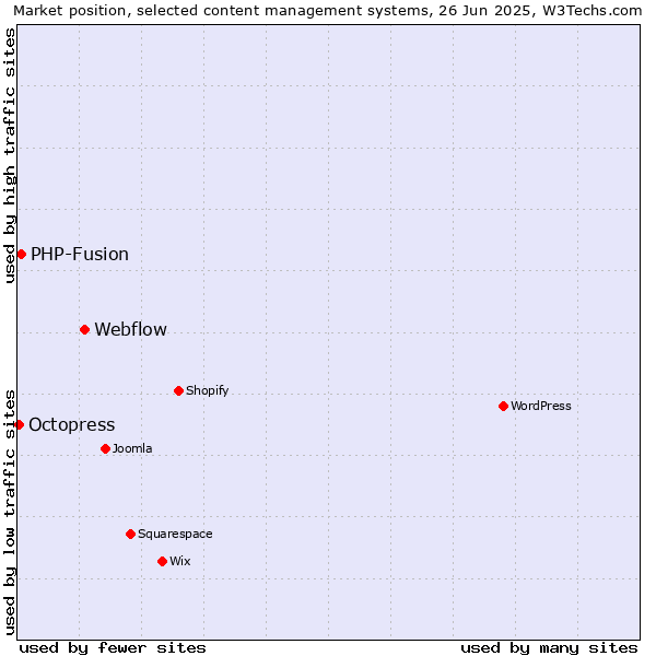 Market position of Webflow vs. PHP-Fusion vs. Octopress