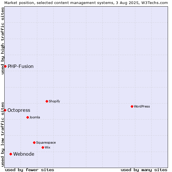 Market position of Webnode vs. PHP-Fusion vs. Octopress
