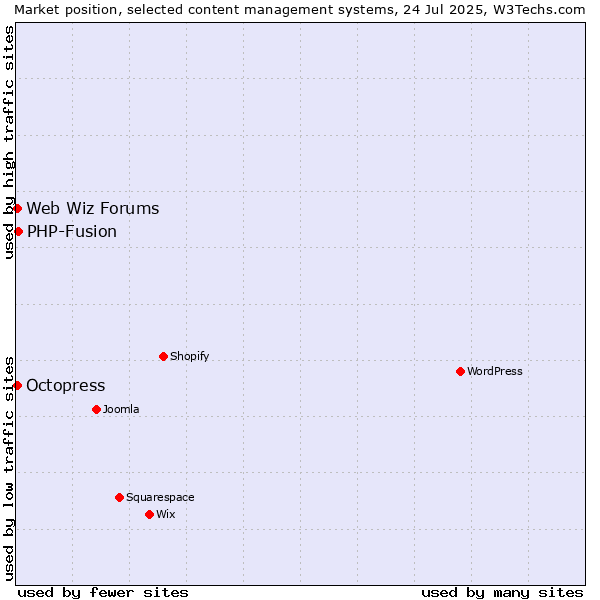 Market position of PHP-Fusion vs. Octopress vs. Web Wiz Forums