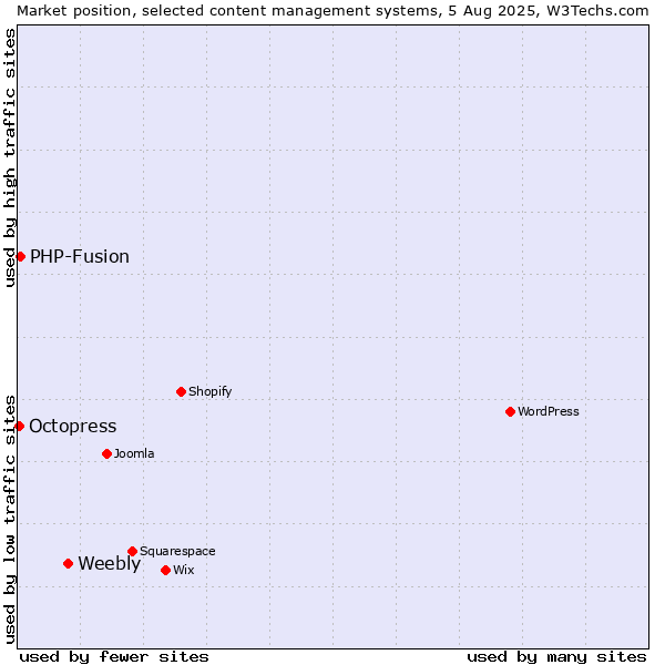 Market position of Weebly vs. PHP-Fusion vs. Octopress