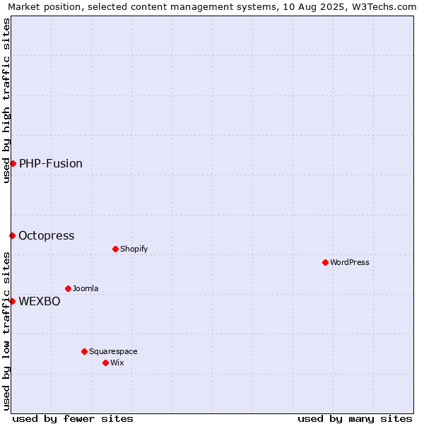 Market position of PHP-Fusion vs. Octopress vs. WEXBO