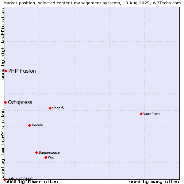 Market position of PHP-Fusion vs. Octopress vs. WheelCMS