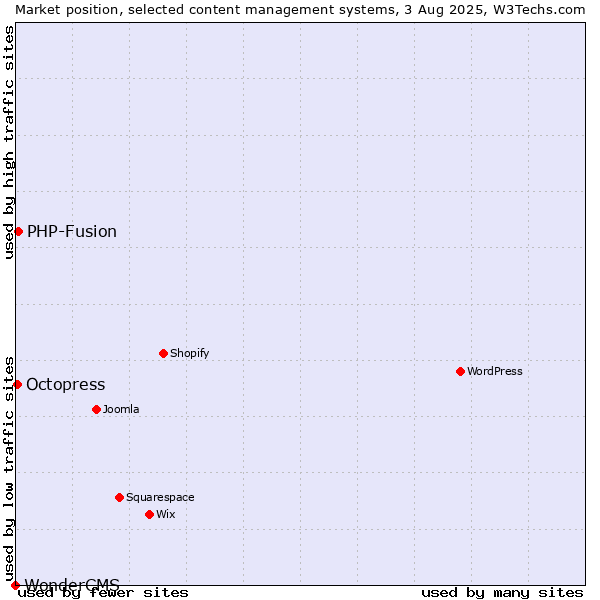 Market position of PHP-Fusion vs. Octopress vs. WonderCMS