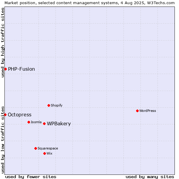 Market position of WPBakery vs. PHP-Fusion vs. Octopress