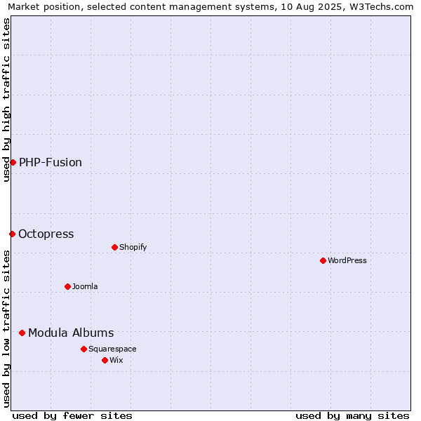 Market position of Modula Albums vs. PHP-Fusion vs. Octopress