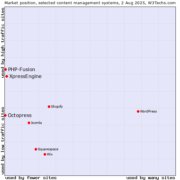 Market position of XpressEngine vs. PHP-Fusion vs. Octopress
