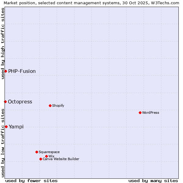Market position of Yampi vs. PHP-Fusion vs. Octopress
