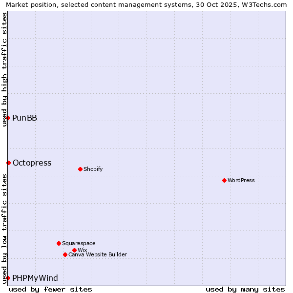 Market position of Octopress vs. PunBB vs. PHPMyWind