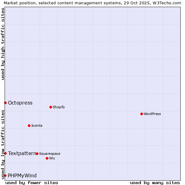 Market position of Textpattern vs. Octopress vs. PHPMyWind