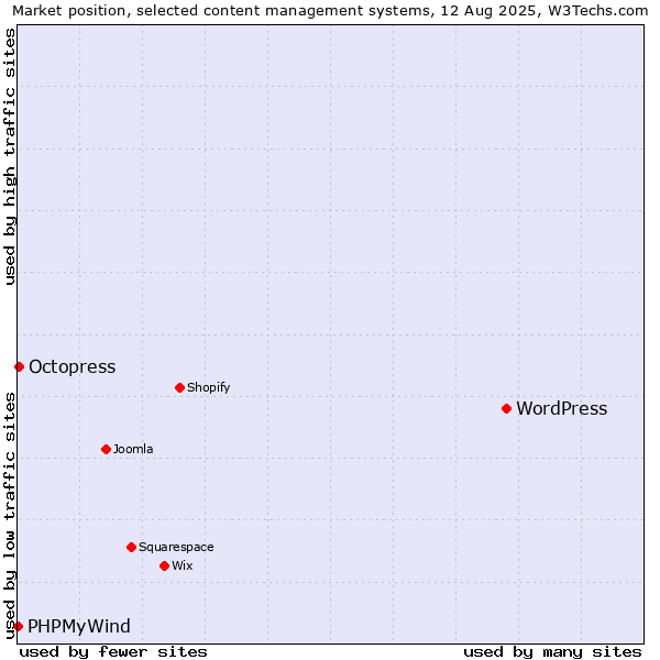 Market position of WordPress vs. Octopress vs. PHPMyWind