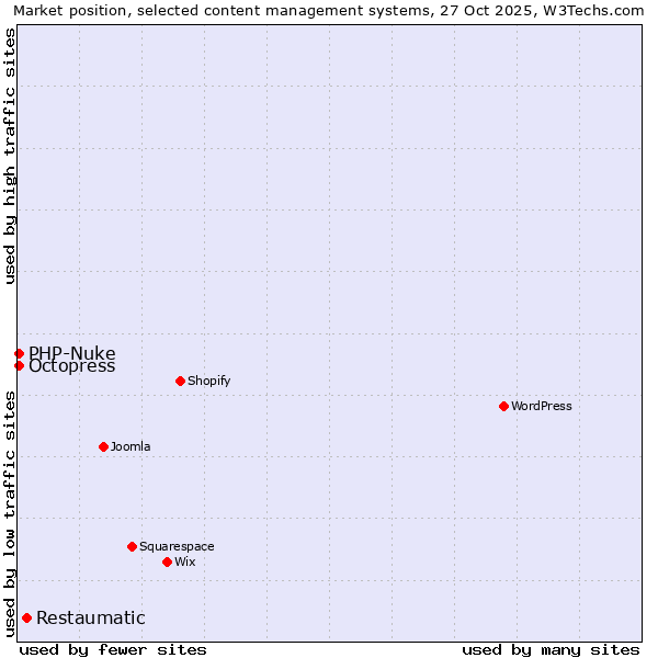 Market position of Restaumatic vs. Octopress vs. PHP-Nuke