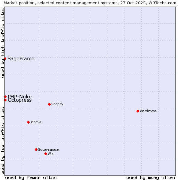 Market position of Octopress vs. PHP-Nuke vs. SageFrame