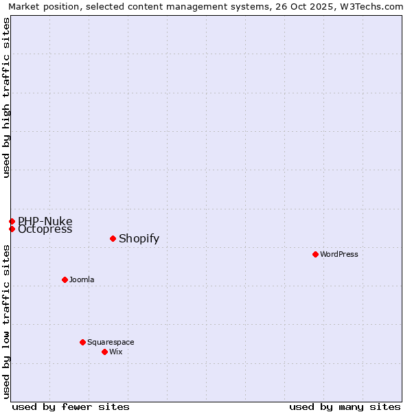 Market position of Shopify vs. Octopress vs. PHP-Nuke