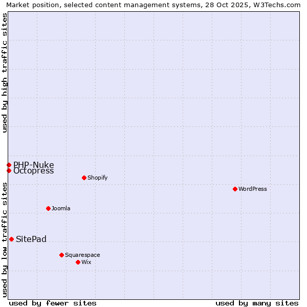 Market position of SitePad vs. Octopress vs. PHP-Nuke