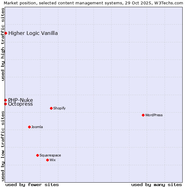 Market position of Higher Logic Vanilla vs. Octopress vs. PHP-Nuke