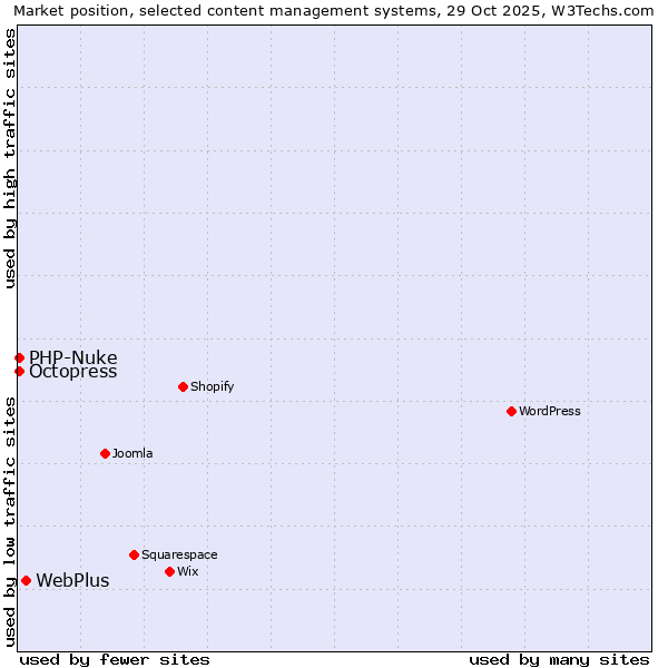 Market position of WebPlus vs. Octopress vs. PHP-Nuke
