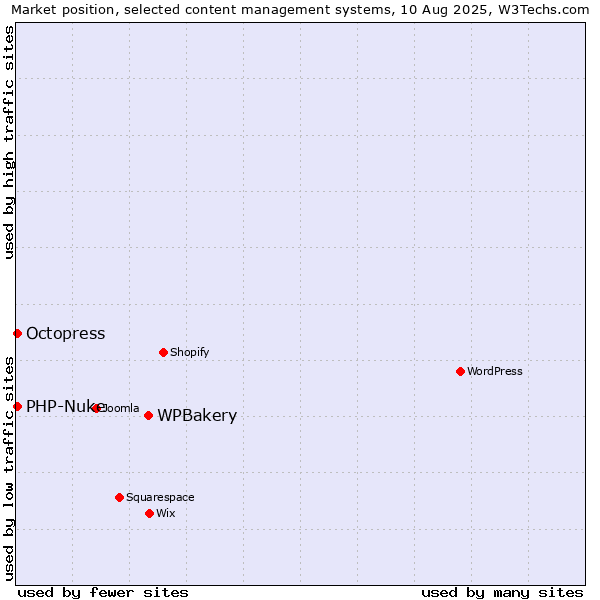 Market position of WPBakery vs. Octopress vs. PHP-Nuke