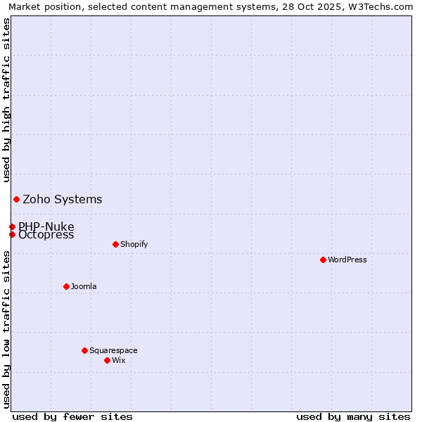 Market position of Zoho Systems vs. Octopress vs. PHP-Nuke