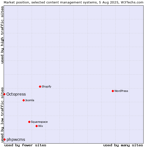 Market position of phpwcms vs. Octopress