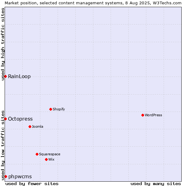 Market position of phpwcms vs. RainLoop vs. Octopress