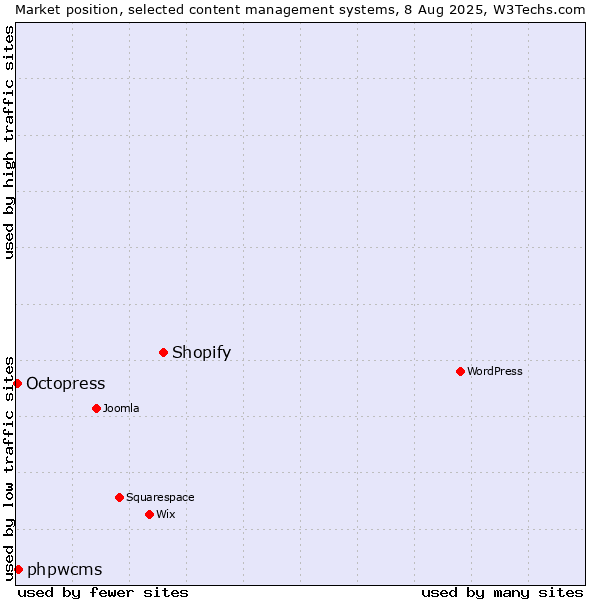 Market position of Shopify vs. phpwcms vs. Octopress