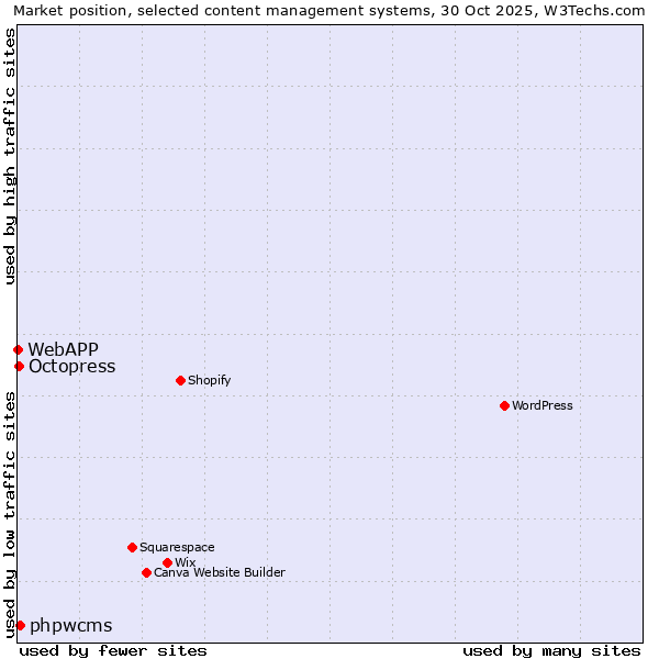 Market position of phpwcms vs. Octopress vs. WebAPP