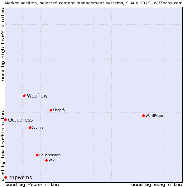Market position of Webflow vs. phpwcms vs. Octopress