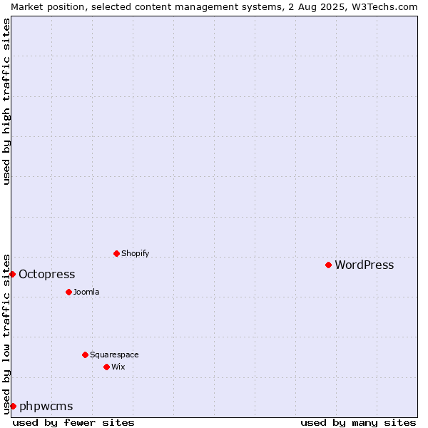 Market position of WordPress vs. phpwcms vs. Octopress