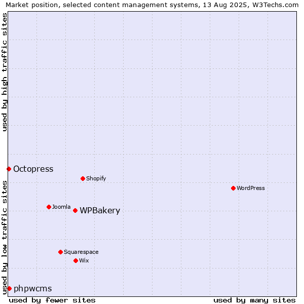 Market position of WPBakery vs. phpwcms vs. Octopress
