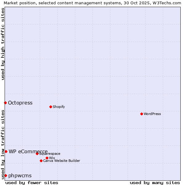 Market position of WP eCommerce vs. phpwcms vs. Octopress