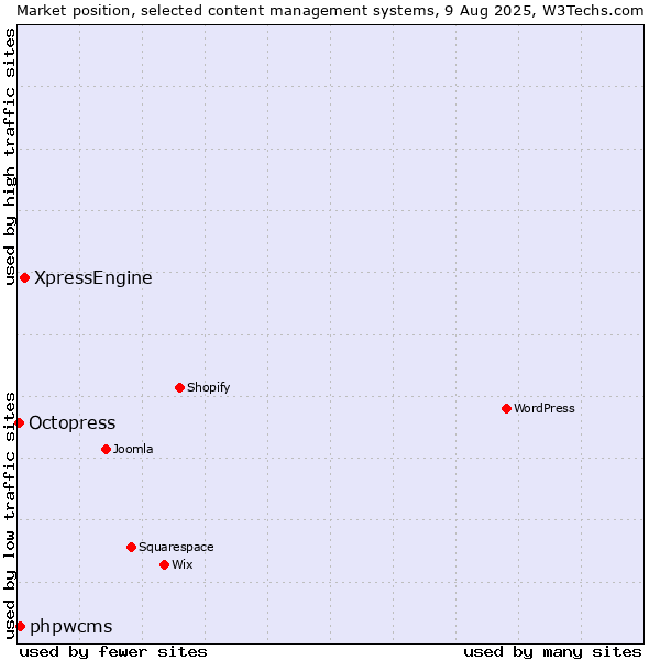 Market position of XpressEngine vs. phpwcms vs. Octopress