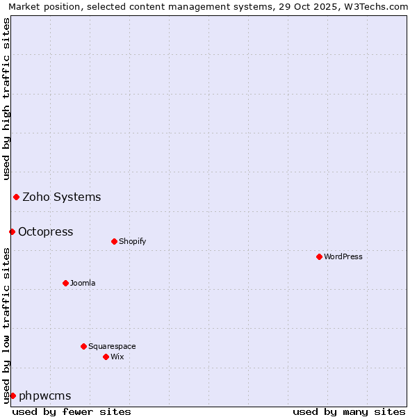 Market position of Zoho Systems vs. phpwcms vs. Octopress