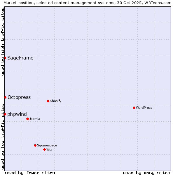 Market position of Octopress vs. phpwind vs. SageFrame