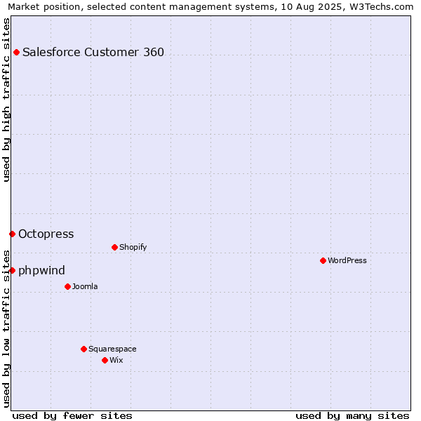 Market position of Salesforce Customer 360 vs. Octopress vs. phpwind