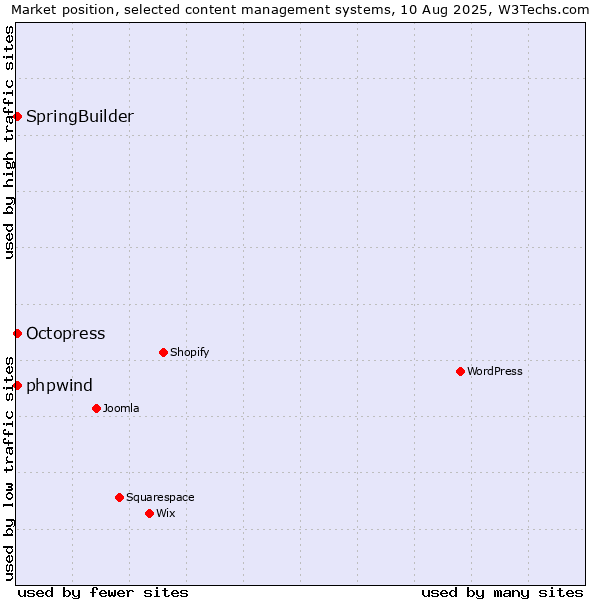 Market position of Octopress vs. SpringBuilder vs. phpwind