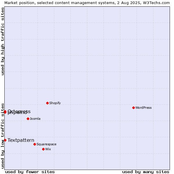 Market position of Textpattern vs. Octopress vs. phpwind