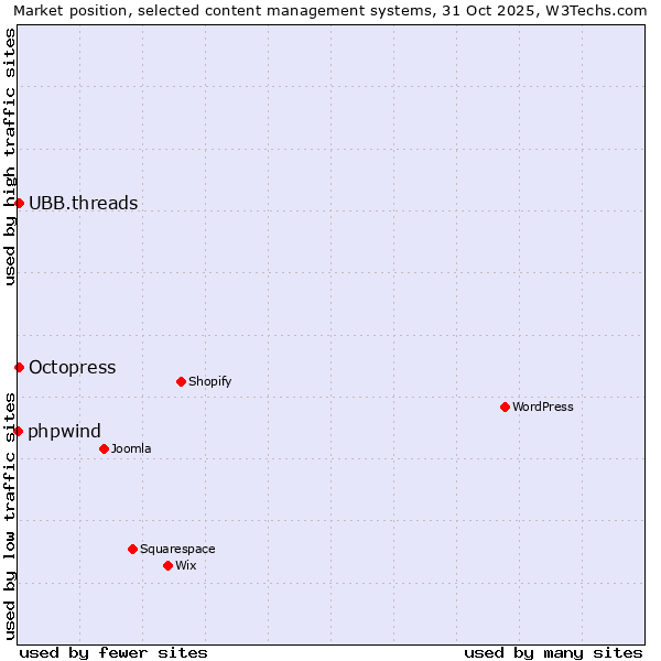 Market position of Octopress vs. UBB.threads vs. phpwind