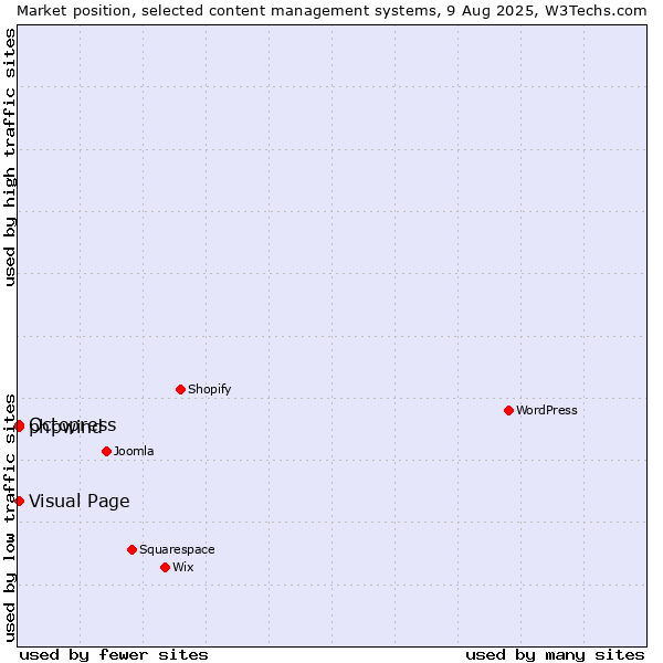 Market position of Octopress vs. Visual Page vs. phpwind