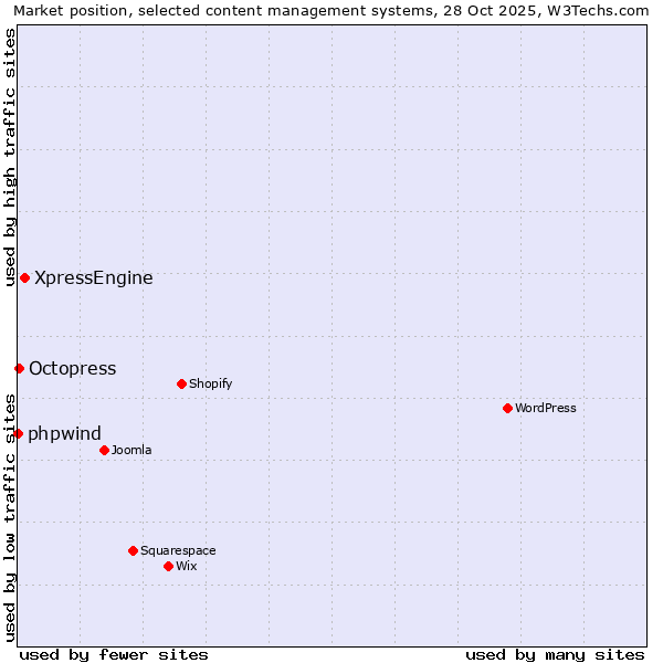 Market position of XpressEngine vs. Octopress vs. phpwind